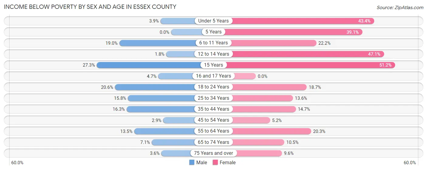 Income Below Poverty by Sex and Age in Essex County