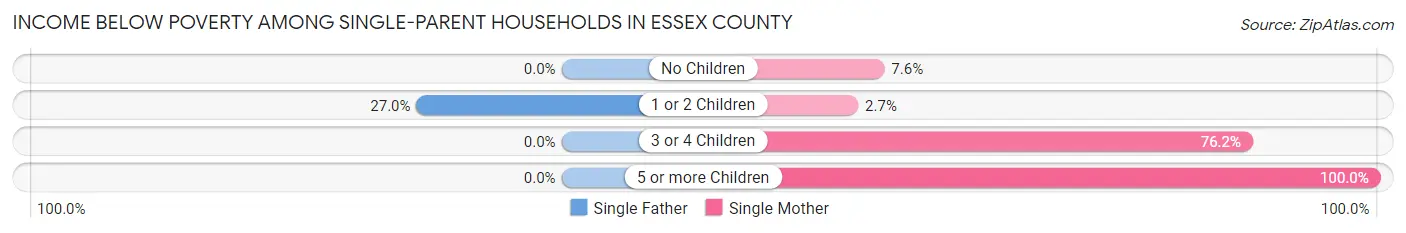 Income Below Poverty Among Single-Parent Households in Essex County