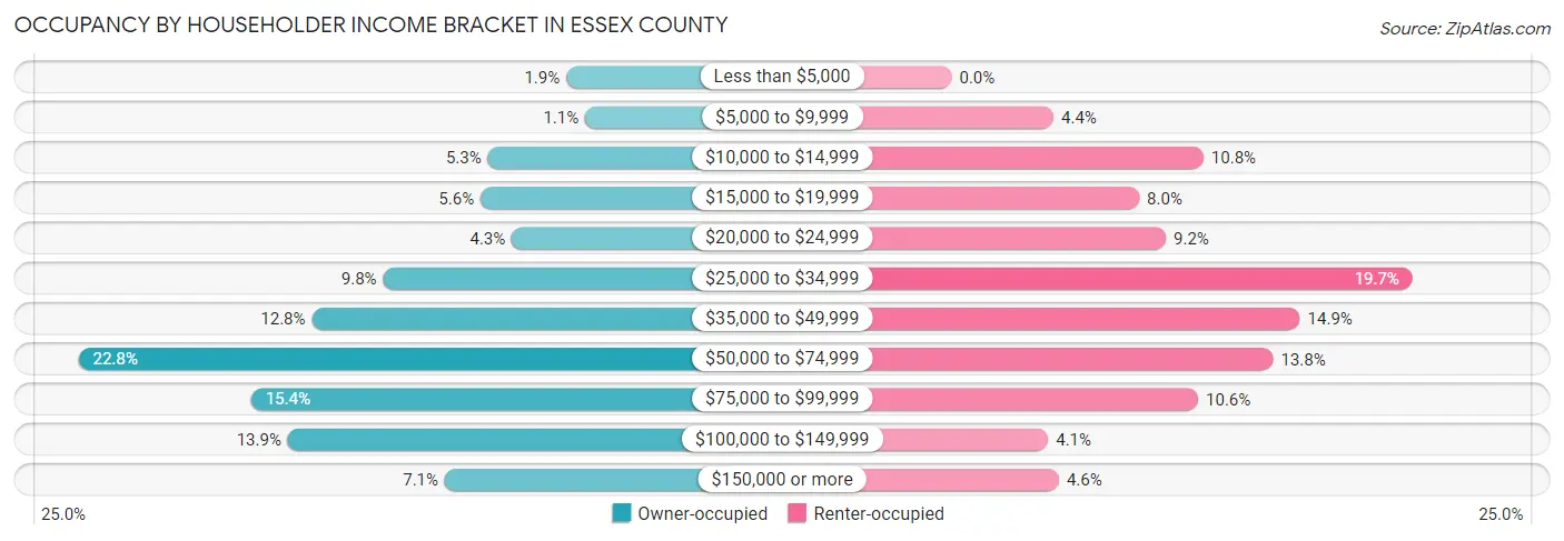 Occupancy by Householder Income Bracket in Essex County