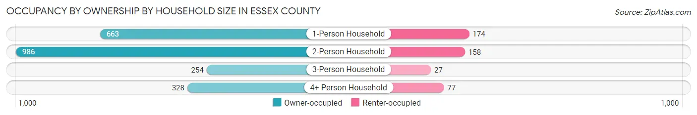 Occupancy by Ownership by Household Size in Essex County