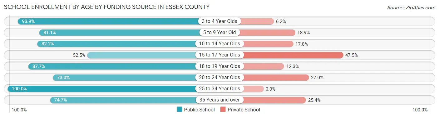 School Enrollment by Age by Funding Source in Essex County