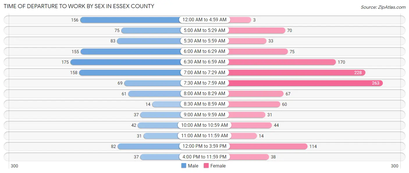 Time of Departure to Work by Sex in Essex County