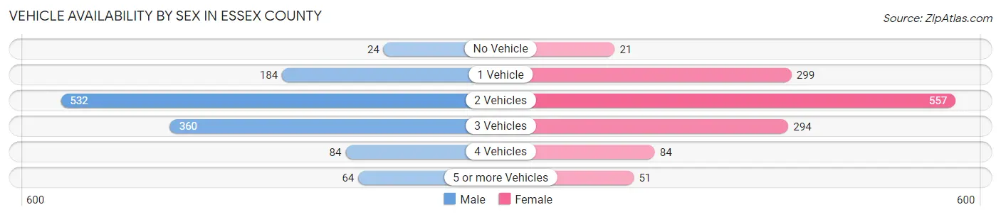 Vehicle Availability by Sex in Essex County
