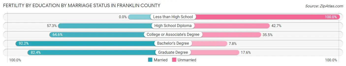 Female Fertility by Education by Marriage Status in Franklin County