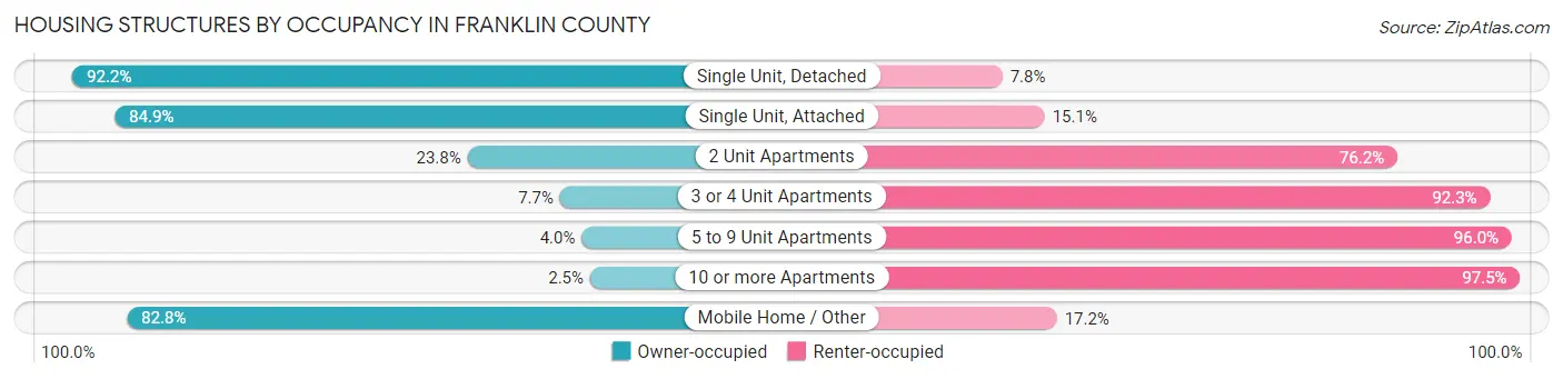 Housing Structures by Occupancy in Franklin County