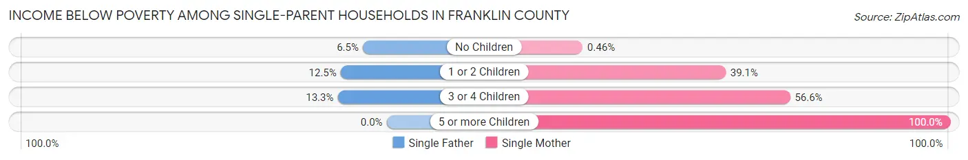 Income Below Poverty Among Single-Parent Households in Franklin County