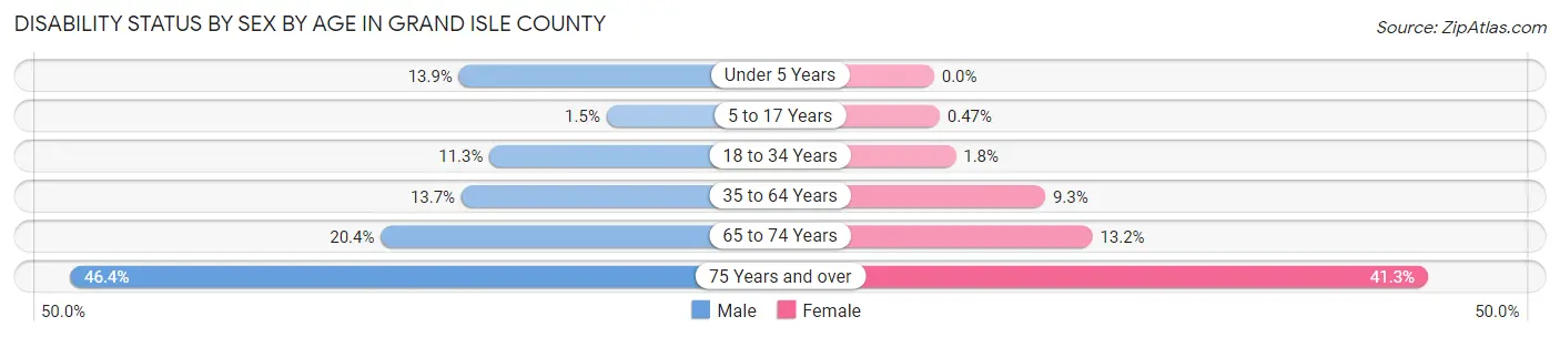 Disability Status by Sex by Age in Grand Isle County
