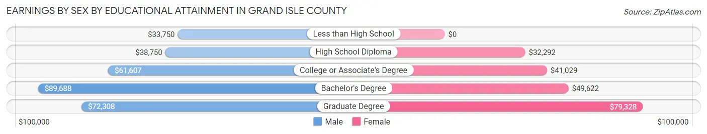 Earnings by Sex by Educational Attainment in Grand Isle County