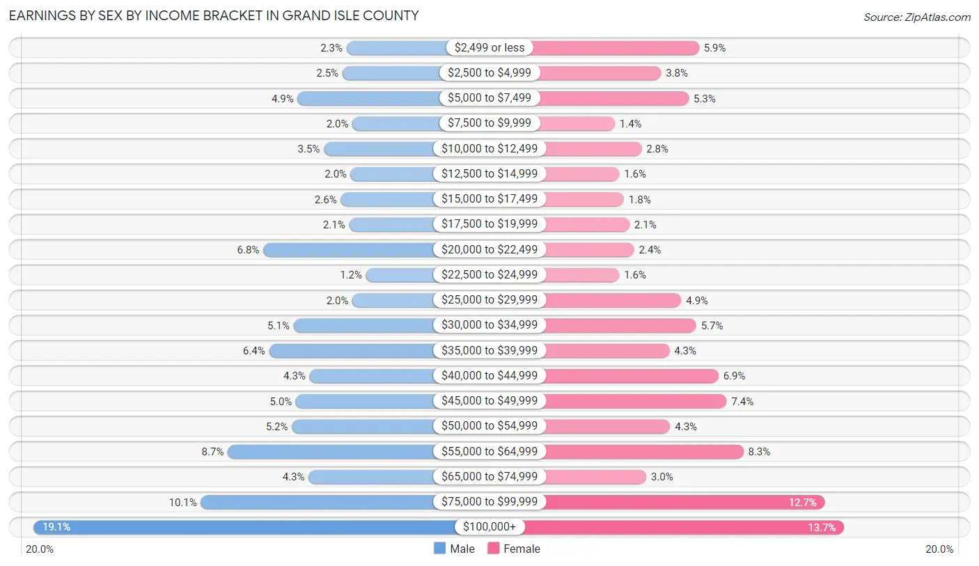 Earnings by Sex by Income Bracket in Grand Isle County