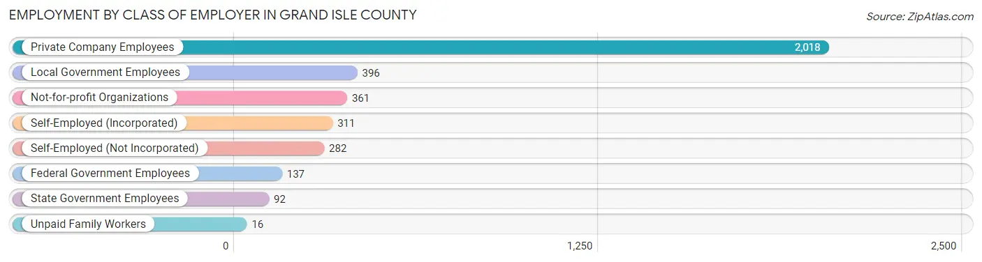 Employment by Class of Employer in Grand Isle County