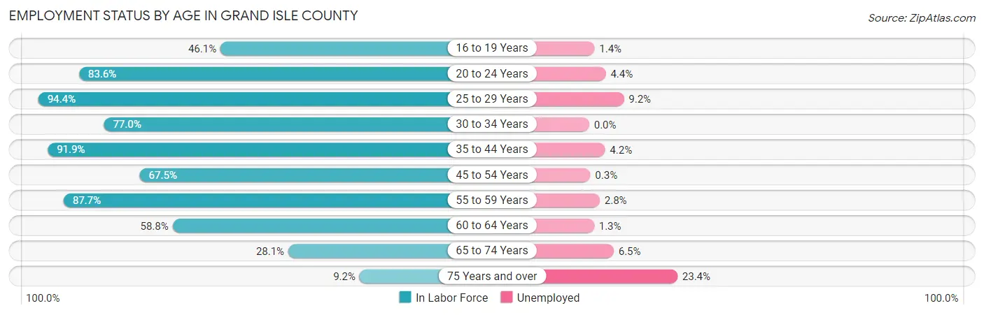 Employment Status by Age in Grand Isle County