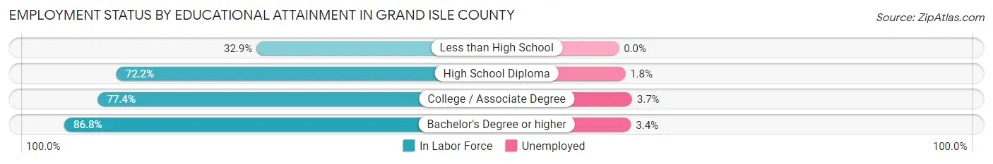 Employment Status by Educational Attainment in Grand Isle County