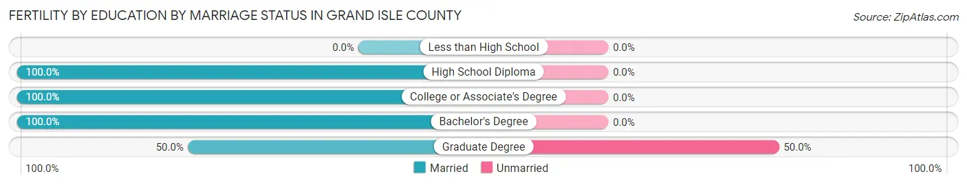 Female Fertility by Education by Marriage Status in Grand Isle County