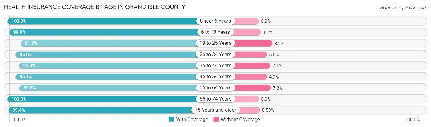 Health Insurance Coverage by Age in Grand Isle County