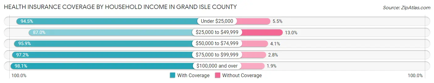 Health Insurance Coverage by Household Income in Grand Isle County