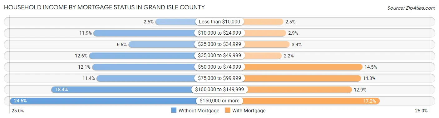 Household Income by Mortgage Status in Grand Isle County