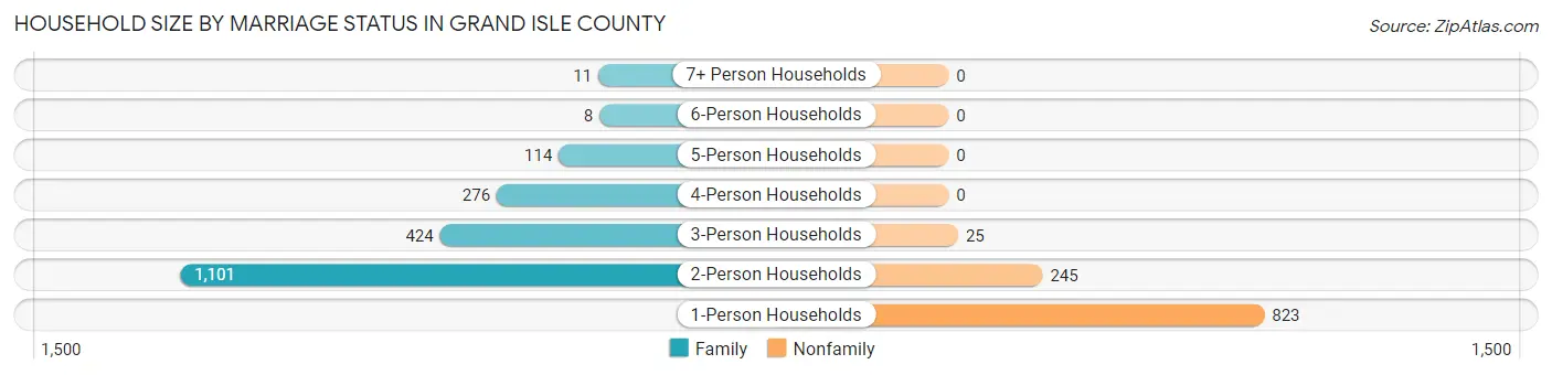 Household Size by Marriage Status in Grand Isle County