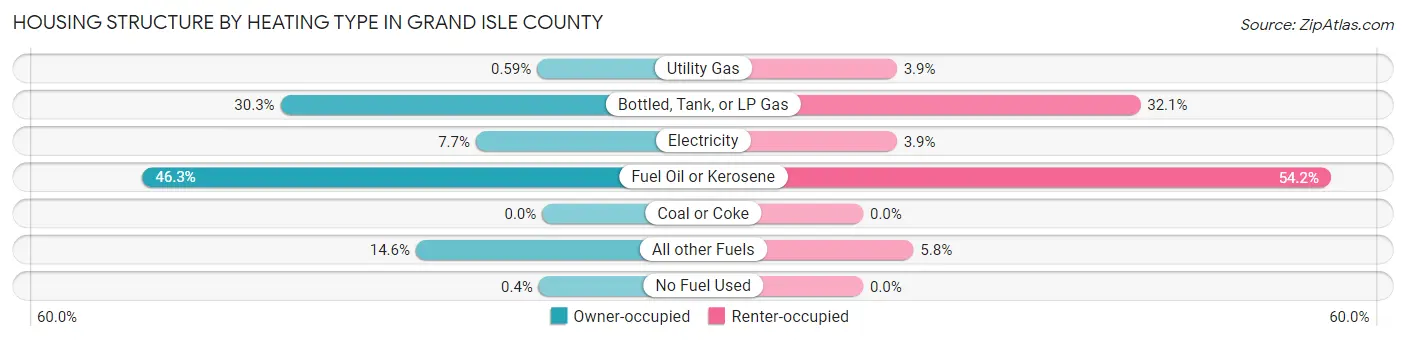 Housing Structure by Heating Type in Grand Isle County