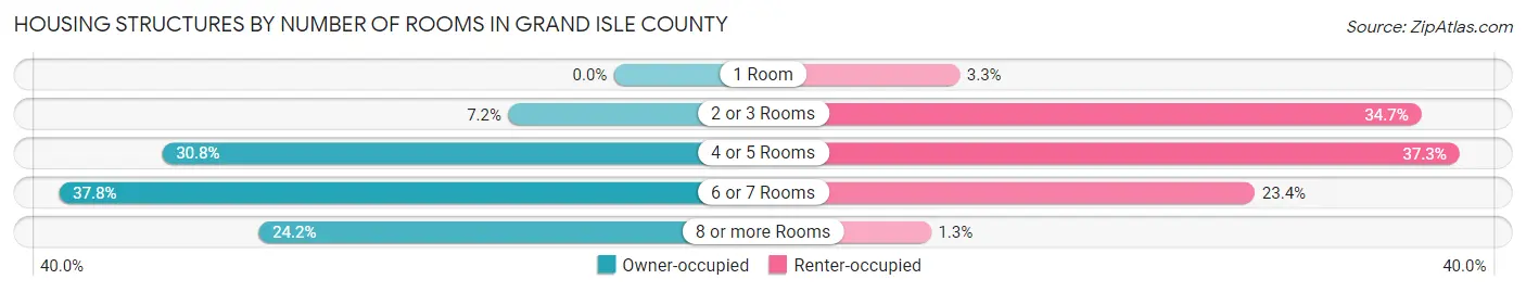 Housing Structures by Number of Rooms in Grand Isle County