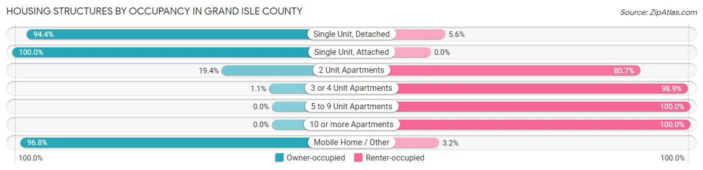 Housing Structures by Occupancy in Grand Isle County