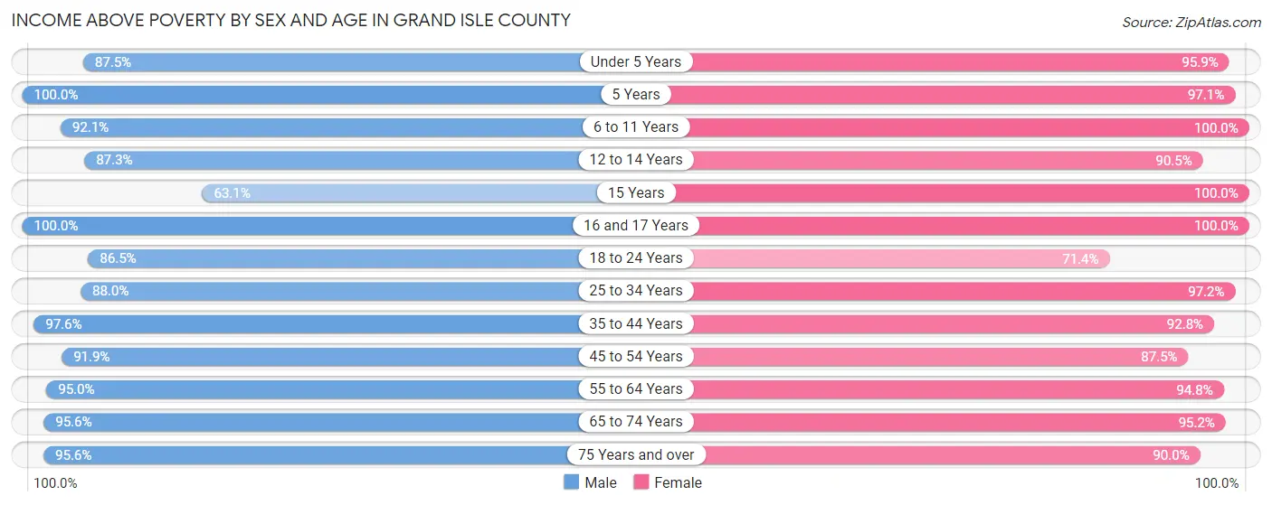Income Above Poverty by Sex and Age in Grand Isle County