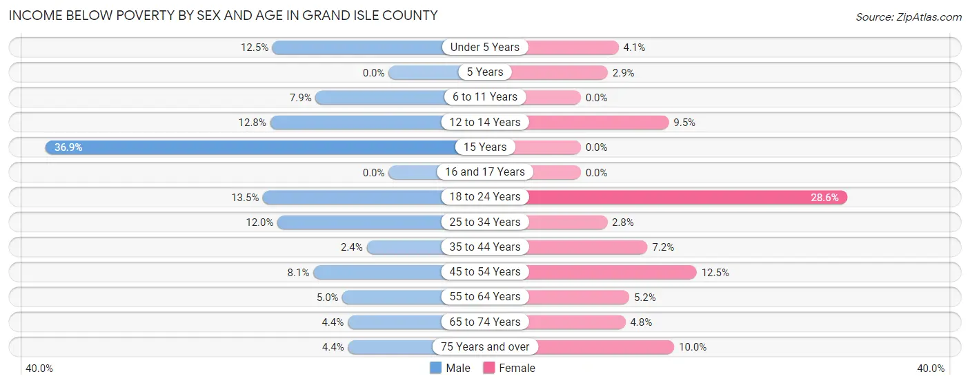 Income Below Poverty by Sex and Age in Grand Isle County