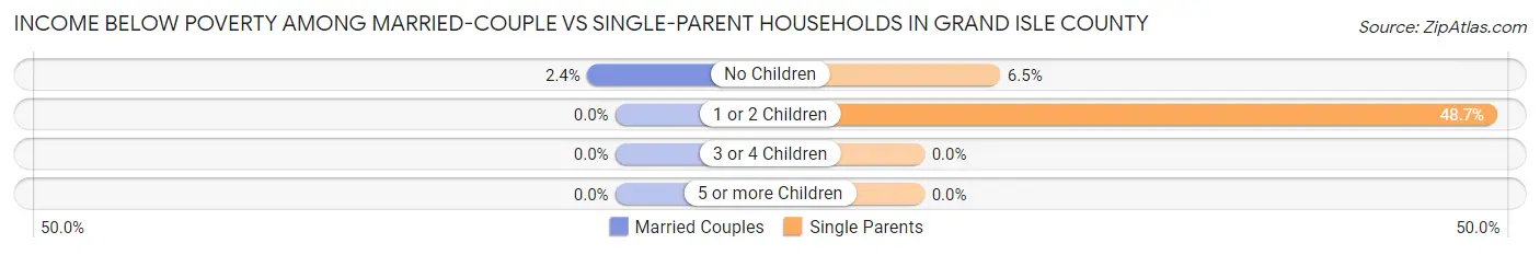 Income Below Poverty Among Married-Couple vs Single-Parent Households in Grand Isle County