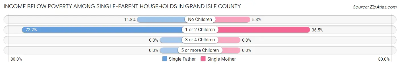 Income Below Poverty Among Single-Parent Households in Grand Isle County