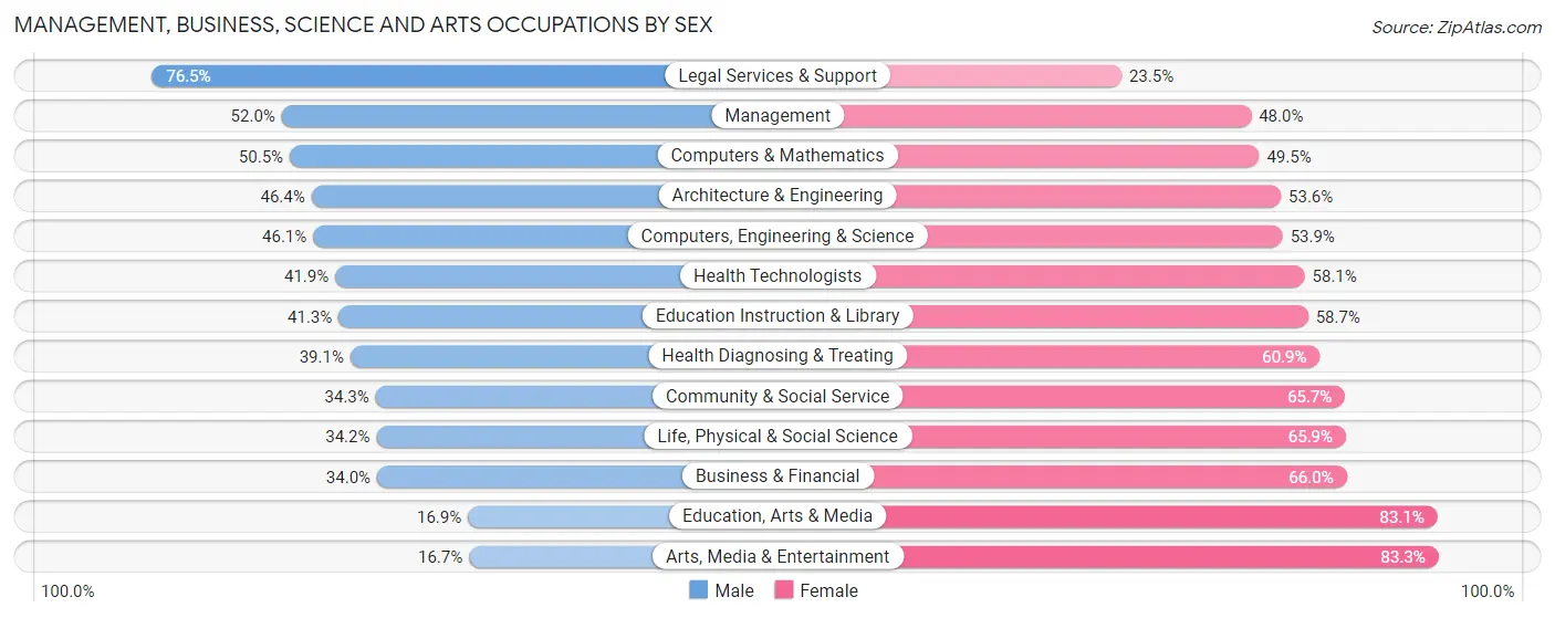 Management, Business, Science and Arts Occupations by Sex in Grand Isle County