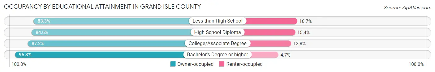 Occupancy by Educational Attainment in Grand Isle County