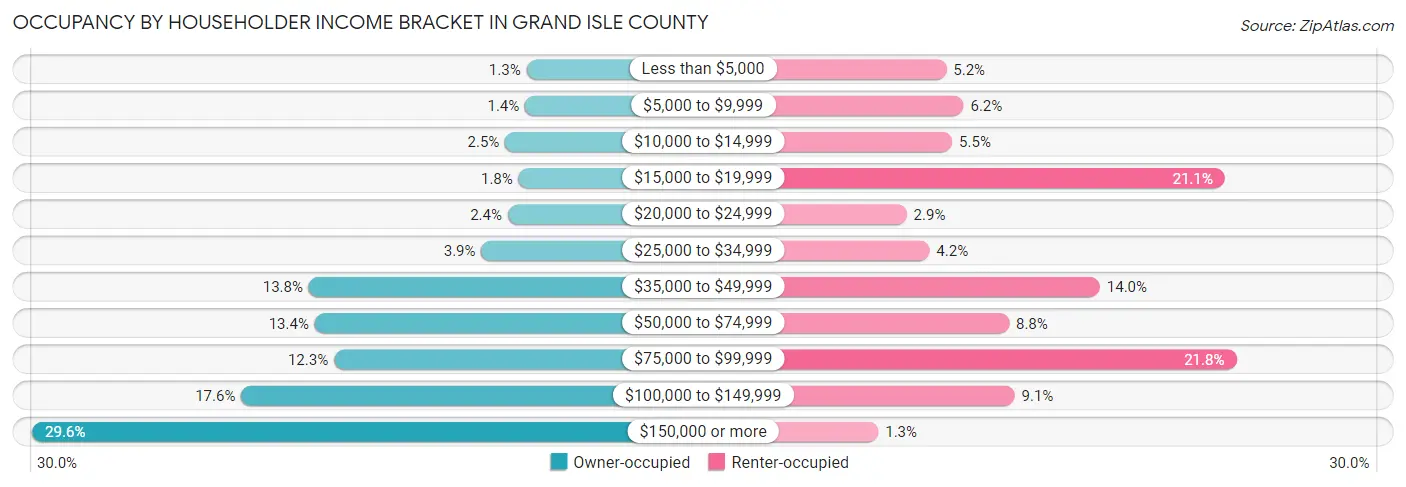 Occupancy by Householder Income Bracket in Grand Isle County