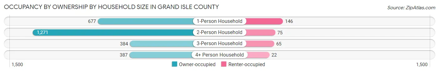 Occupancy by Ownership by Household Size in Grand Isle County