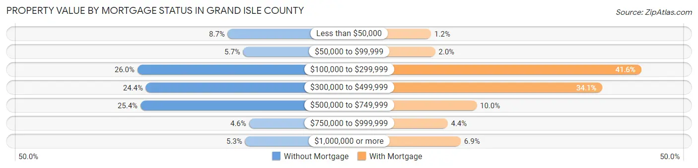 Property Value by Mortgage Status in Grand Isle County