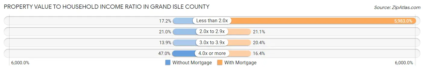 Property Value to Household Income Ratio in Grand Isle County