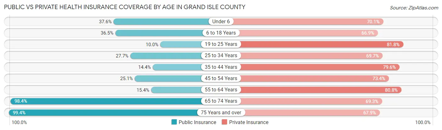 Public vs Private Health Insurance Coverage by Age in Grand Isle County