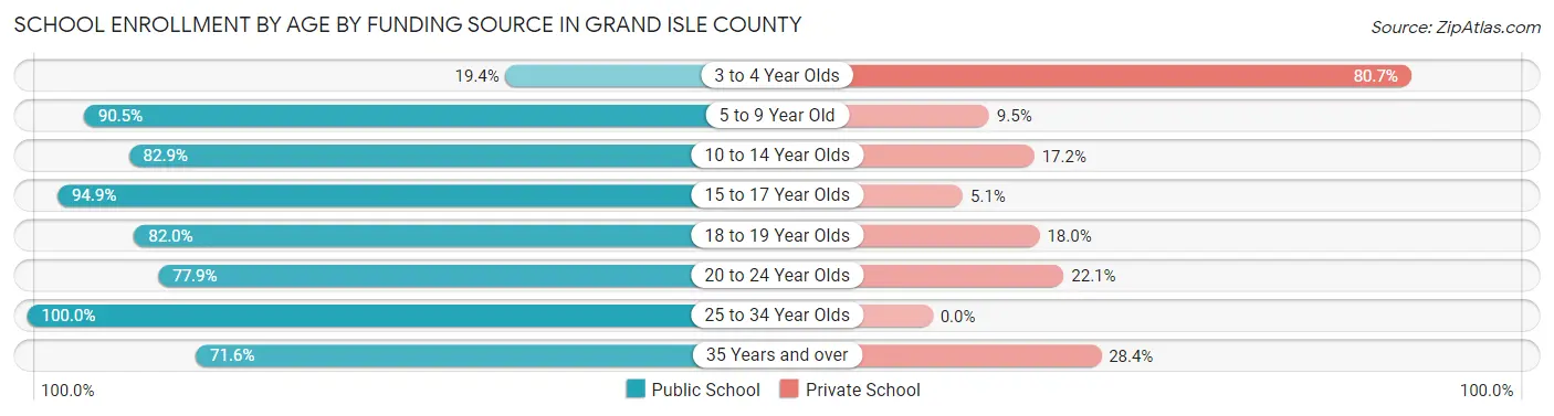 School Enrollment by Age by Funding Source in Grand Isle County