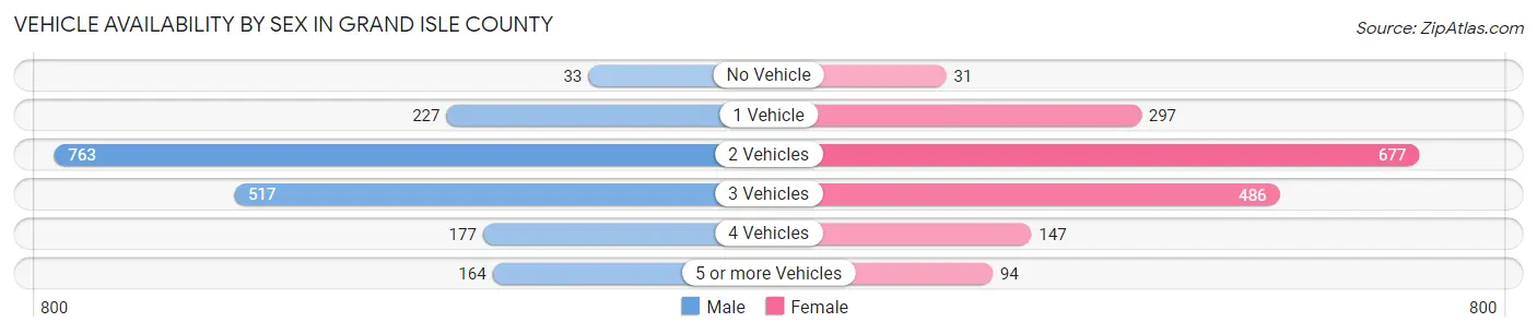 Vehicle Availability by Sex in Grand Isle County