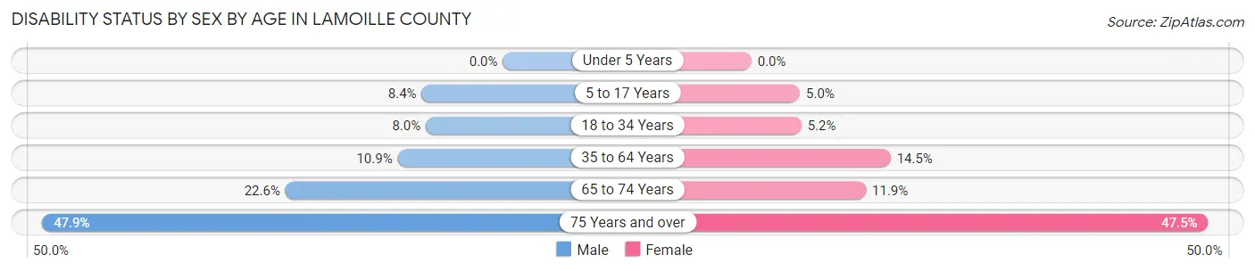 Disability Status by Sex by Age in Lamoille County