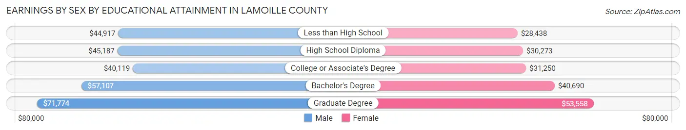 Earnings by Sex by Educational Attainment in Lamoille County