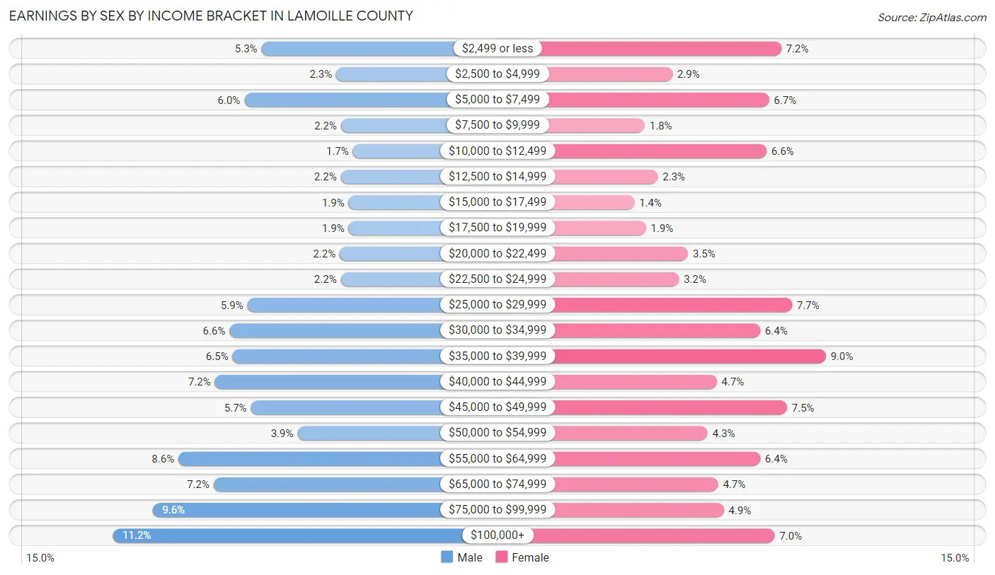 Earnings by Sex by Income Bracket in Lamoille County