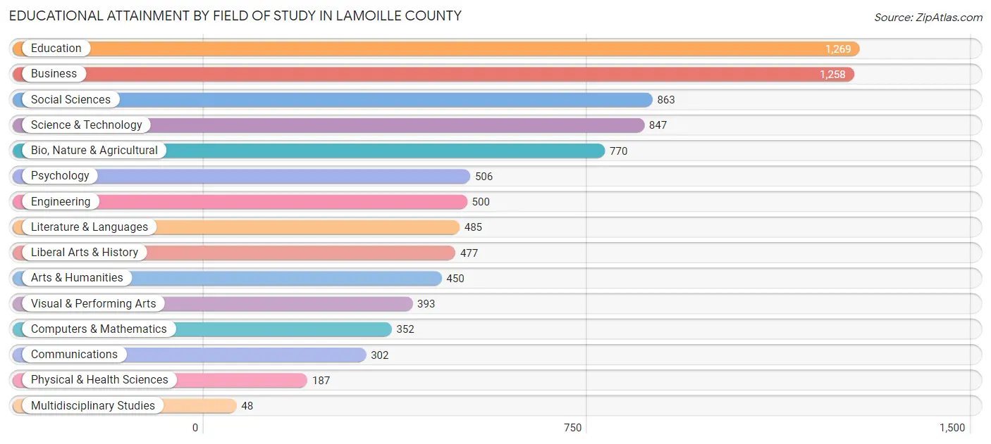 Educational Attainment by Field of Study in Lamoille County