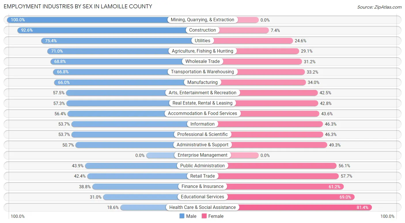 Employment Industries by Sex in Lamoille County