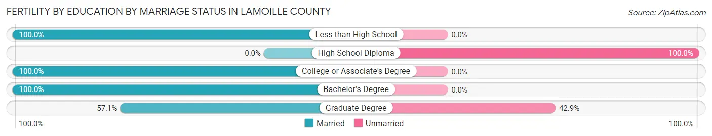 Female Fertility by Education by Marriage Status in Lamoille County