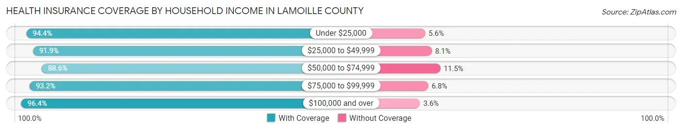 Health Insurance Coverage by Household Income in Lamoille County