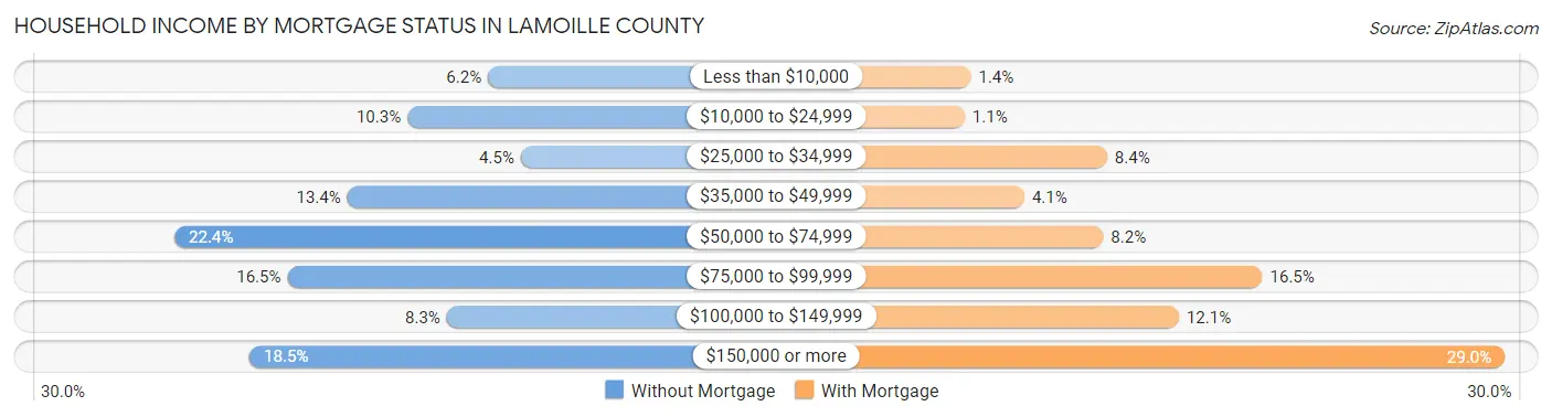 Household Income by Mortgage Status in Lamoille County