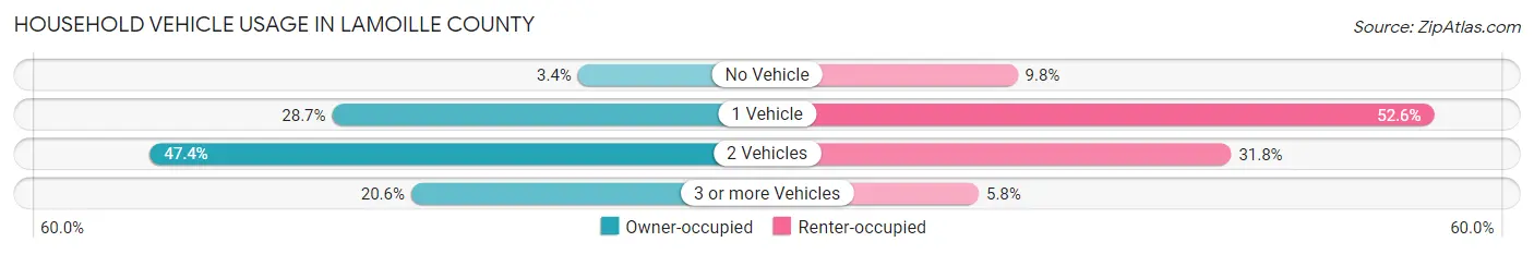 Household Vehicle Usage in Lamoille County