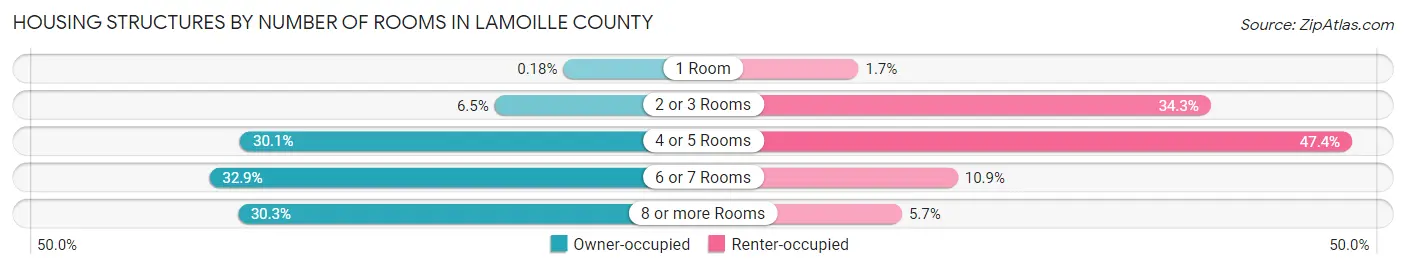 Housing Structures by Number of Rooms in Lamoille County
