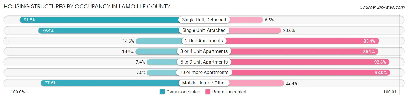 Housing Structures by Occupancy in Lamoille County