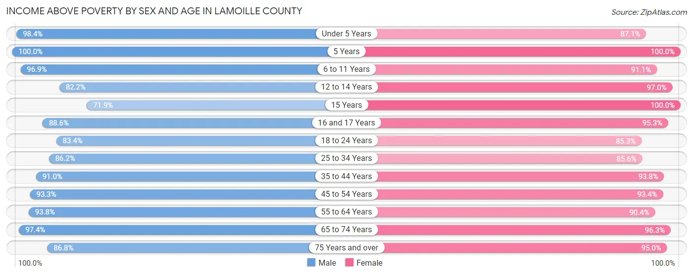 Income Above Poverty by Sex and Age in Lamoille County