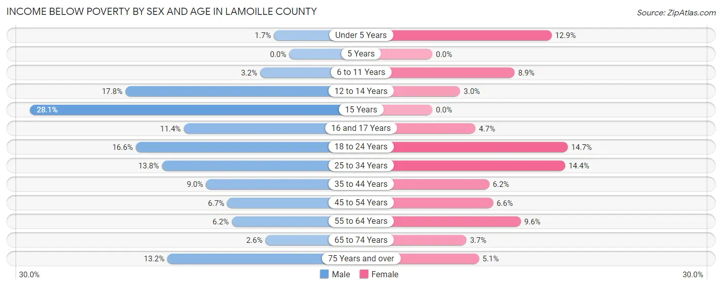 Income Below Poverty by Sex and Age in Lamoille County